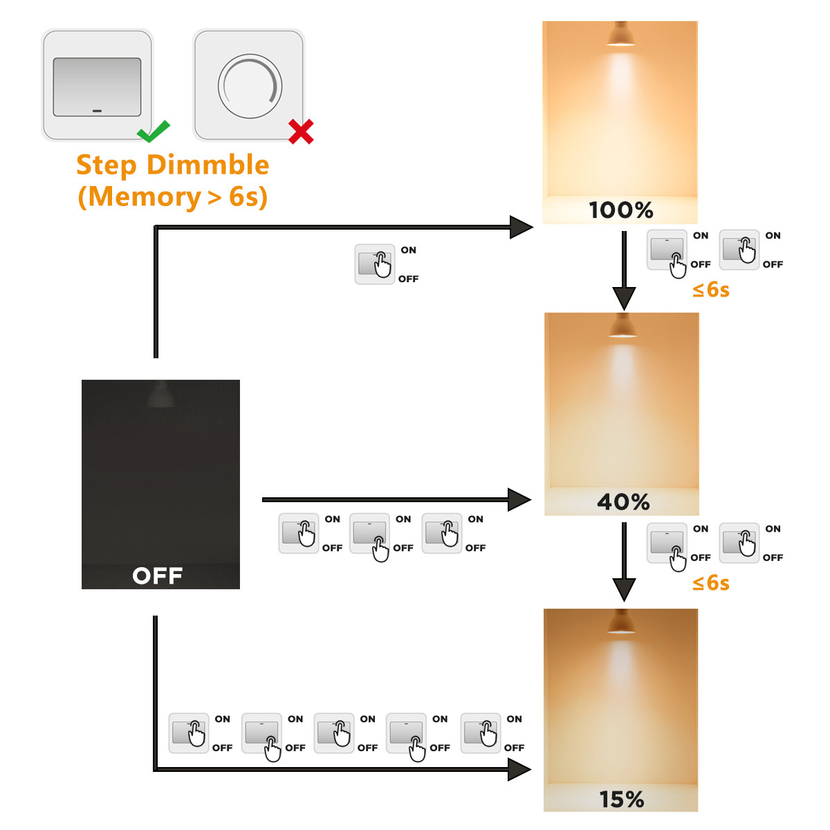 3 Steps Dimmable GU10 LED Spot Light Bulbs 7W 38° Spot Lighting Angle